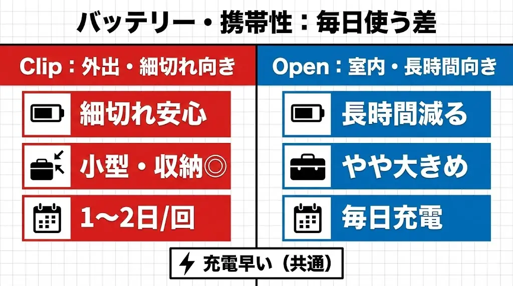 LinkBuds Clipは、音量を中程度で使った場合、通勤・外出を1〜2日カバーできる印象です。

LinkBuds Openは、長時間つけっぱなしにしやすい分、気づくとバッテリーが減っているケースがあります。