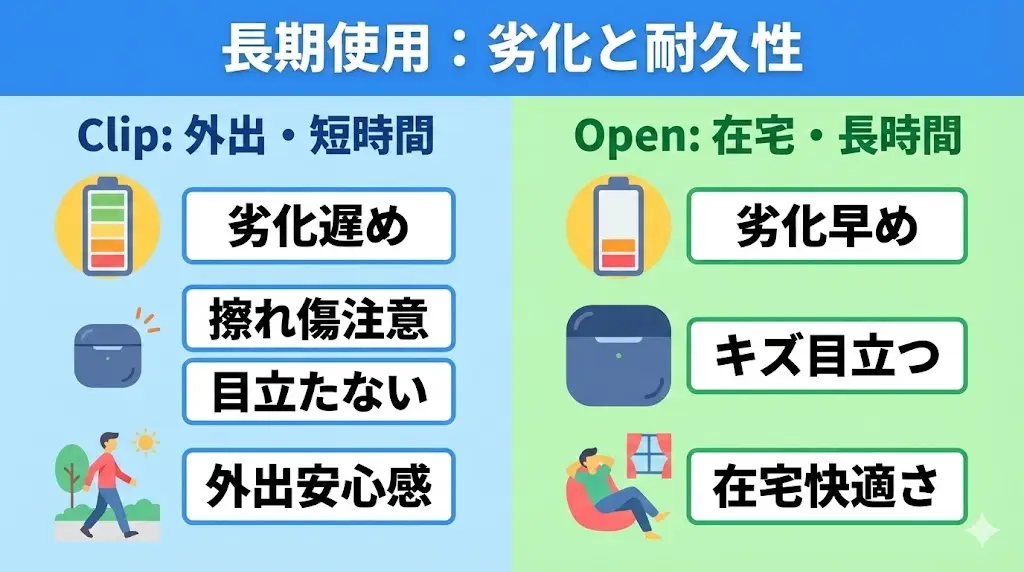 ここでは、LinkBuds ClipとLinkBuds Openを長期視点で見たときの注意点を整理します。