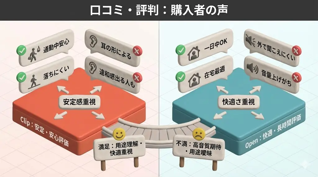 LinkBuds ClipとLinkBuds Openそれぞれに多い評価傾向を整理します。