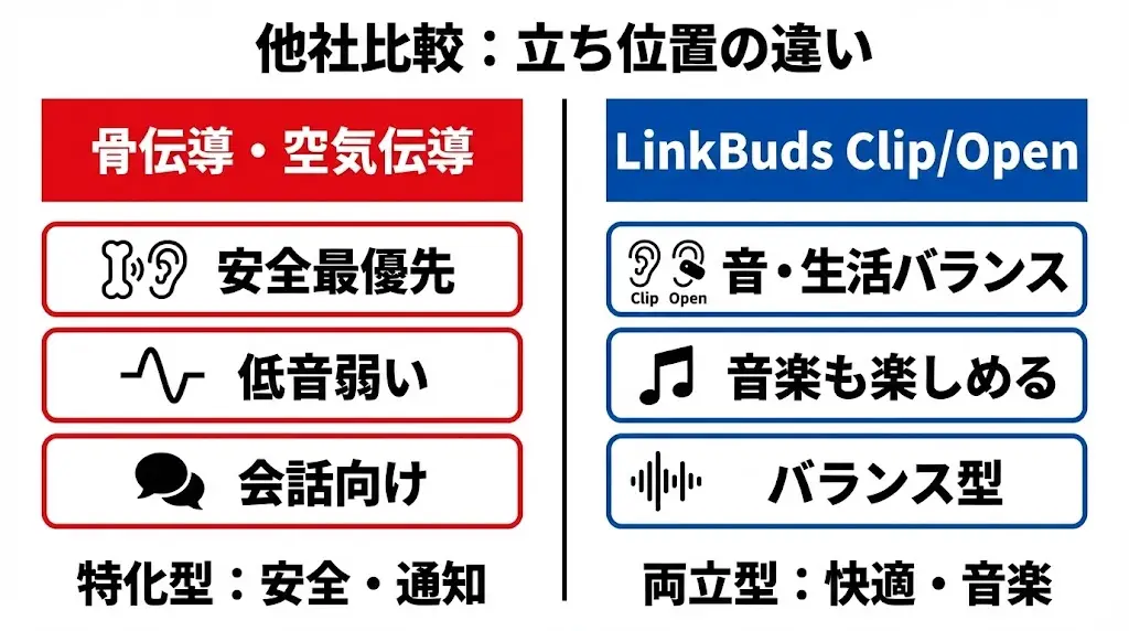 ながら聴きイヤホンには、LinkBudsシリーズ以外にもいくつかの選択肢があります。