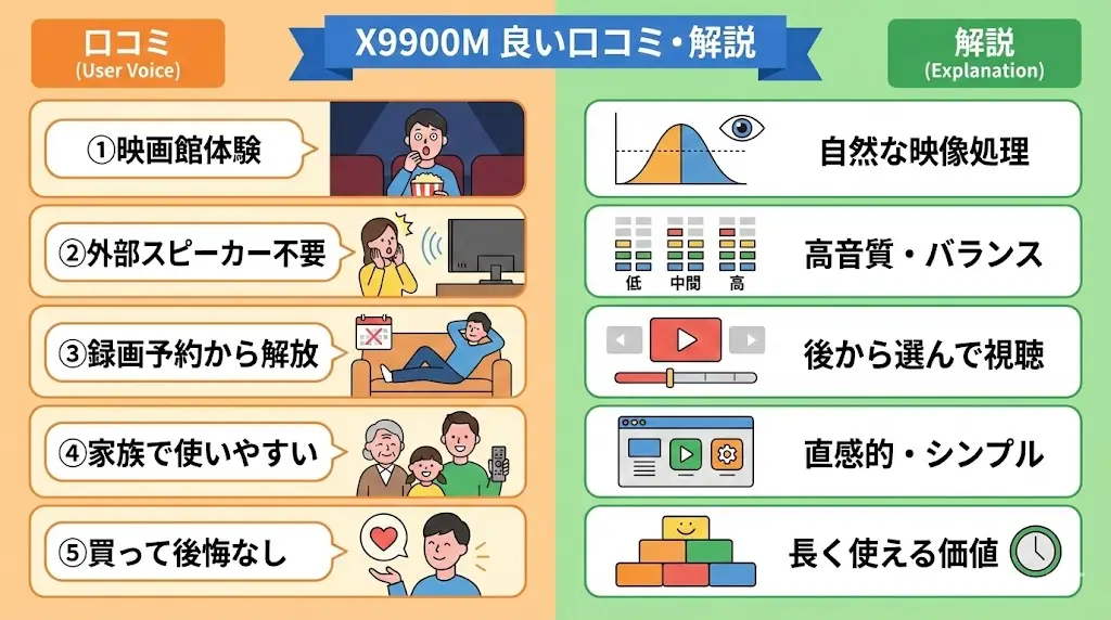 実際にX9900Mを使用している人から多く見られる良い口コミをピックアップし、「なぜ高評価なのか」を解説していきます。