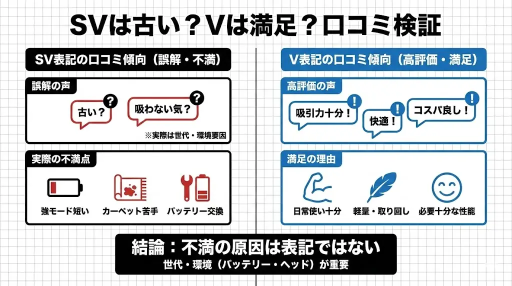 「SVは古い？」「Vのほうが満足度が高い？」実際の口コミから検証