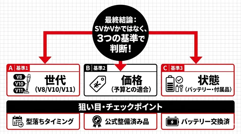 SVとVで迷う必要はない｜「世代 × 価格 × 状態」で判断する