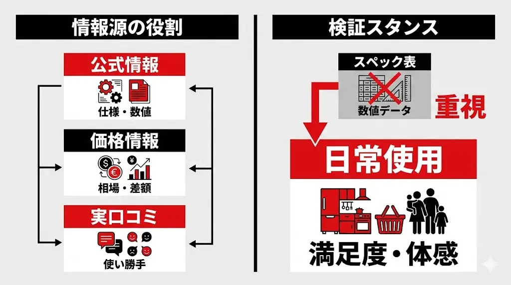 GR-A600XFS とGR-Y600XFSを比較するにあたり、 以下のような明確な基準を設けています。