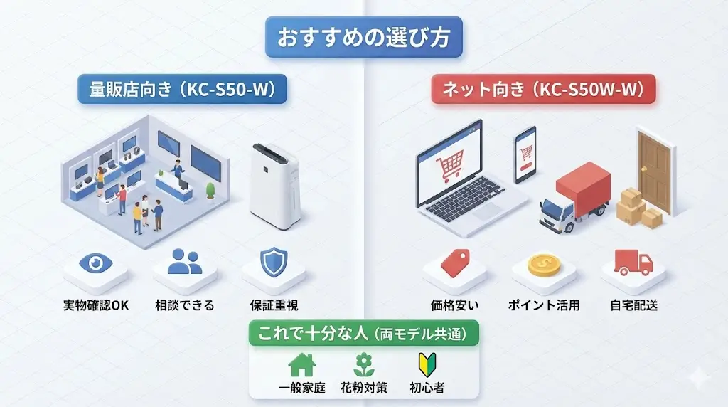KC-S50-WとKC-S50W-Wの違いを簡単にまとめます。
