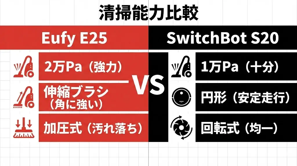 Eufy E25とSwitchBot S20の清掃能力を、吸引力・形状・水拭き性能の3つの視点から比較します。