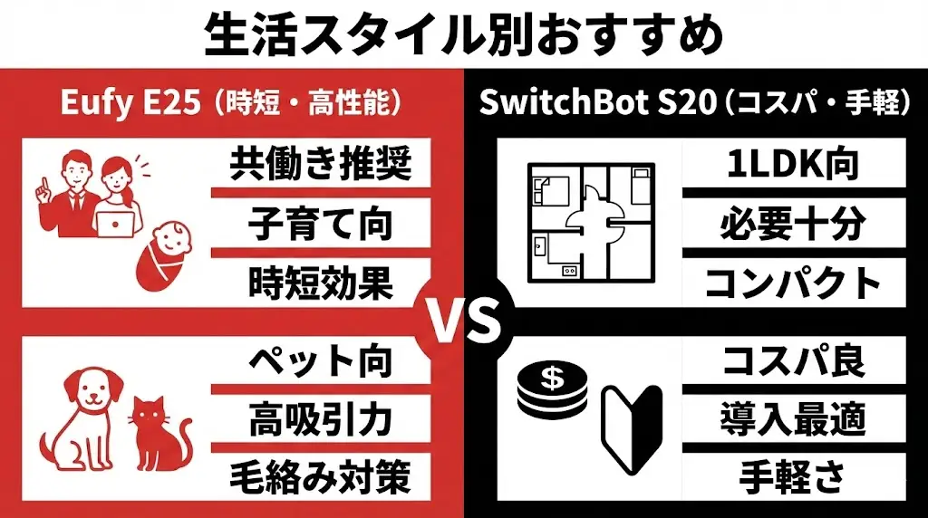 Eufy E25が有利です。