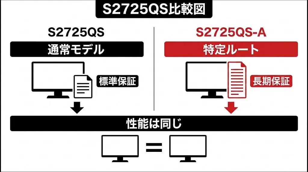 S2725QSとS2725QS-Aの違いは「保証期間」と「販売ルート」だけ