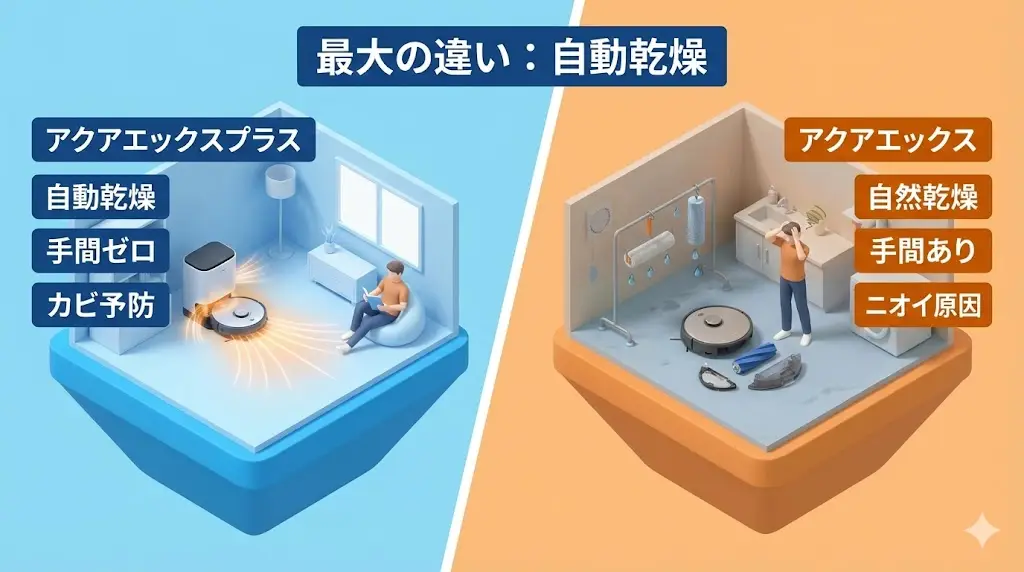 【AquaX Plus】ボタンひとつで洗浄から「自動乾燥」まで完結。カビ予防にも◎