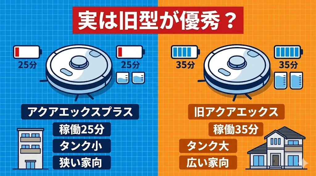 実は旧アクアエックスのほうが優秀なスペックもある