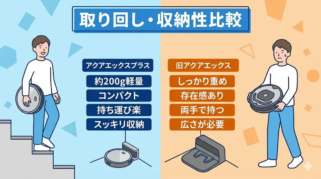 アクアエックスプラスは、旧アクアエックスと比べて約200g軽量化されています。