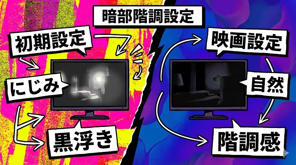 映画・配信を見る人へ｜暗部のにじみ（ハロー）と階調は「設定」で印象が変わる