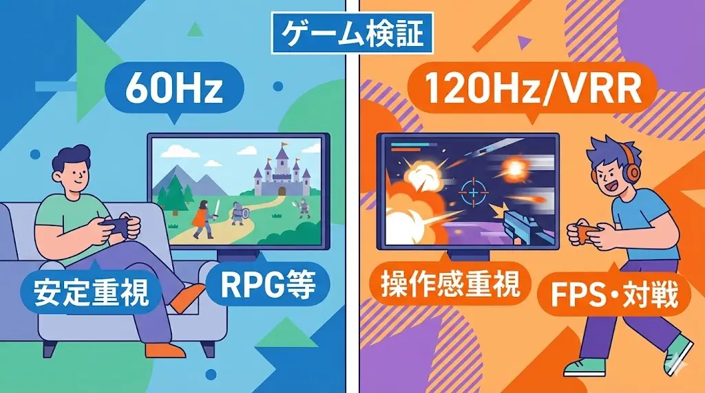 PS5やXbox Series X、ゲーミングPCでは、4K@120HzやVRRに対応するタイトルも増えていますが、すべてのゲームで常に恩恵があるわけではありません。