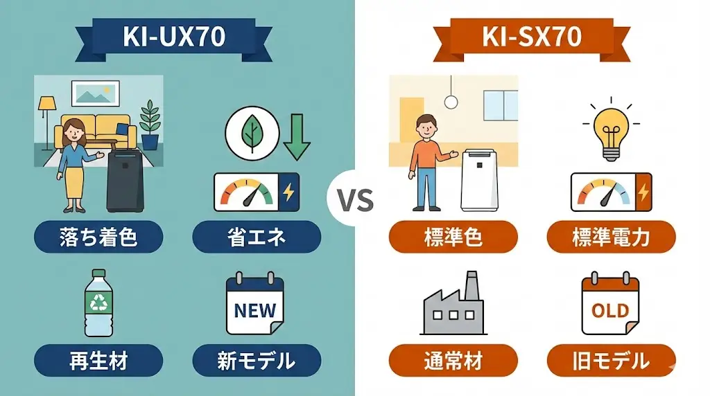 KI-UX70とKI-SX70の主な違い