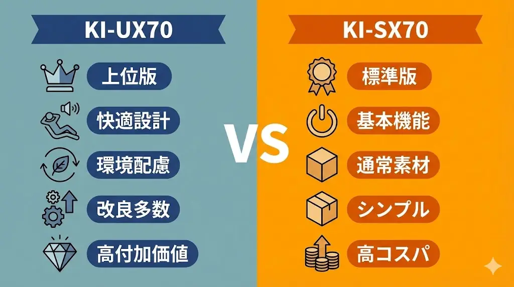 KI-UX70とKI-SX70を比較すると、販売価格には一定の差があります。スペック表だけを見ると大きな違いがないように見えるため、「なぜこんなに価格が違うの？」と疑問に思う方も多いはずです。