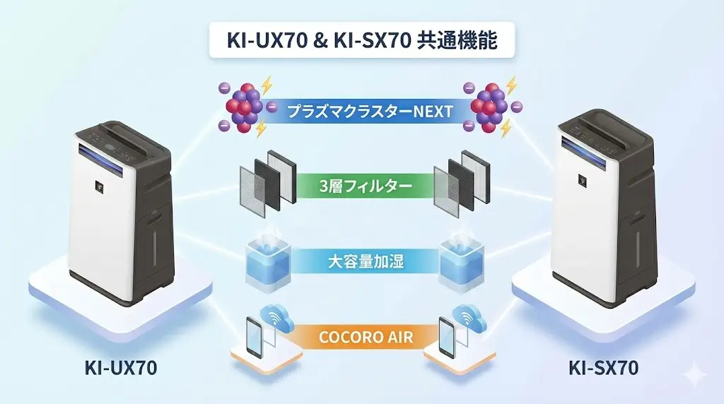KI-UX70とKI-SX70は基本性能が非常に高い点が共通しています。どちらを選んでも、空気清浄機としての満足度は高いモデルです。