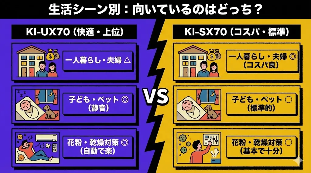 KI-UX70とKI-SX70は性能が近いため、「結局どちらが自分に合っているのか」で迷いがちです。そこでここでは、実際の生活シーンを想定して、どちらが向いているかを整理します。