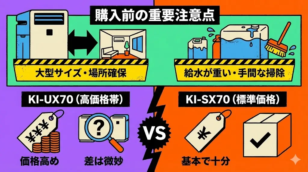 KI-UX70とKI-SX70はどちらも高性能な加湿空気清浄機ですが、購入後に「思っていたのと違った」とならないために、事前に知っておきたい注意点もあります。