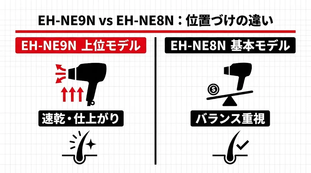 EH-NE9NとEH-NE8Nで迷う人が最初につまずくポイント