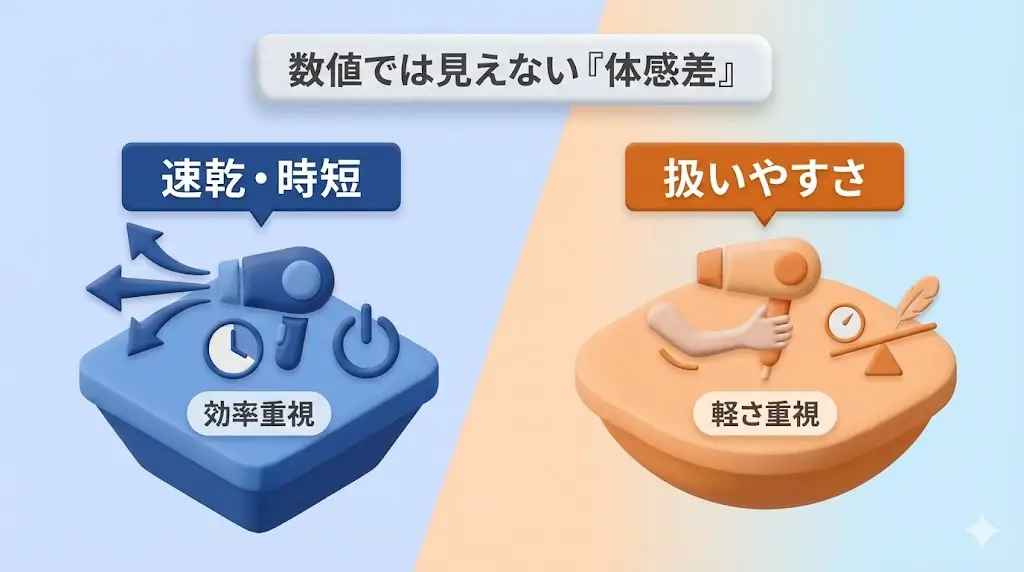 EH-NE9NとEH-NE8Nのように、消費電力が同じでも、使ったときの印象が違うのはこのためです。