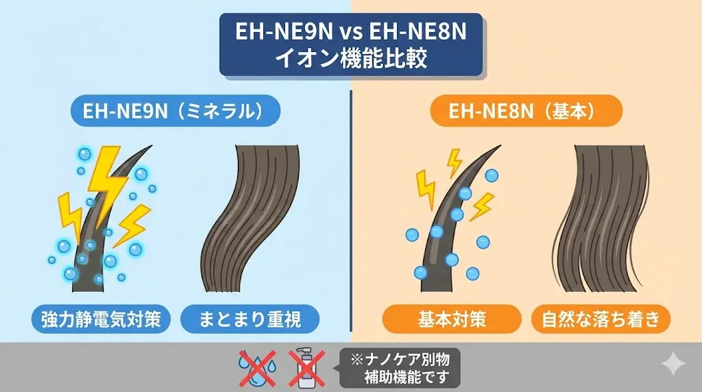 EH-NE9NとEH-NE8Nを比べるとき、もうひとつ気になるのがイオン機能の違いです。