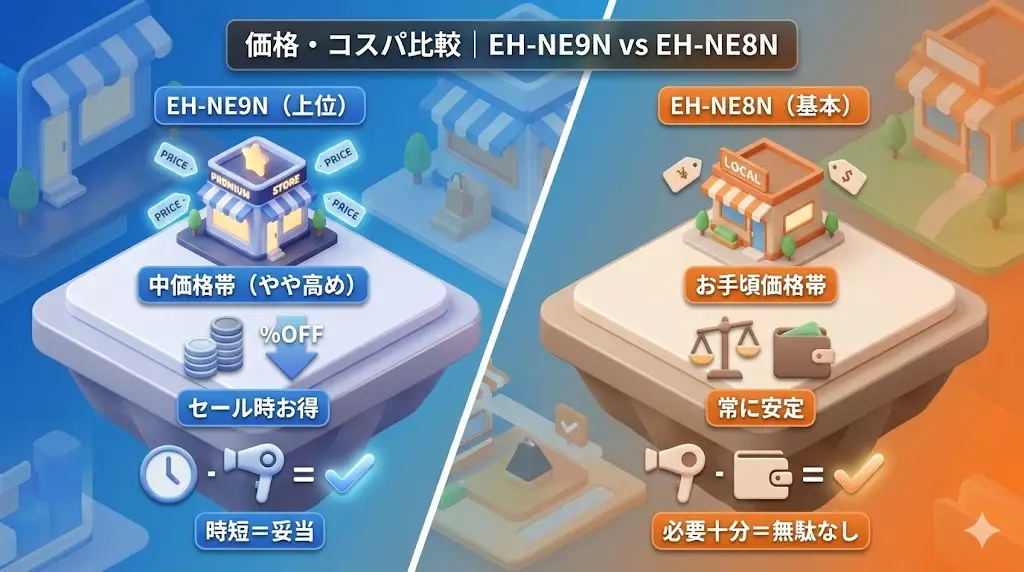 EH-NE9NとEH-NE8Nで最後に迷いやすいのが、「この価格差は妥当なのか？」という点です。