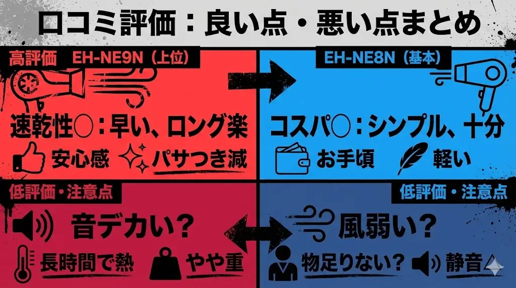 EH-NE9NとEH-NE8Nについて、実際の購入者レビューでよく見られる評価傾向をまとめます。