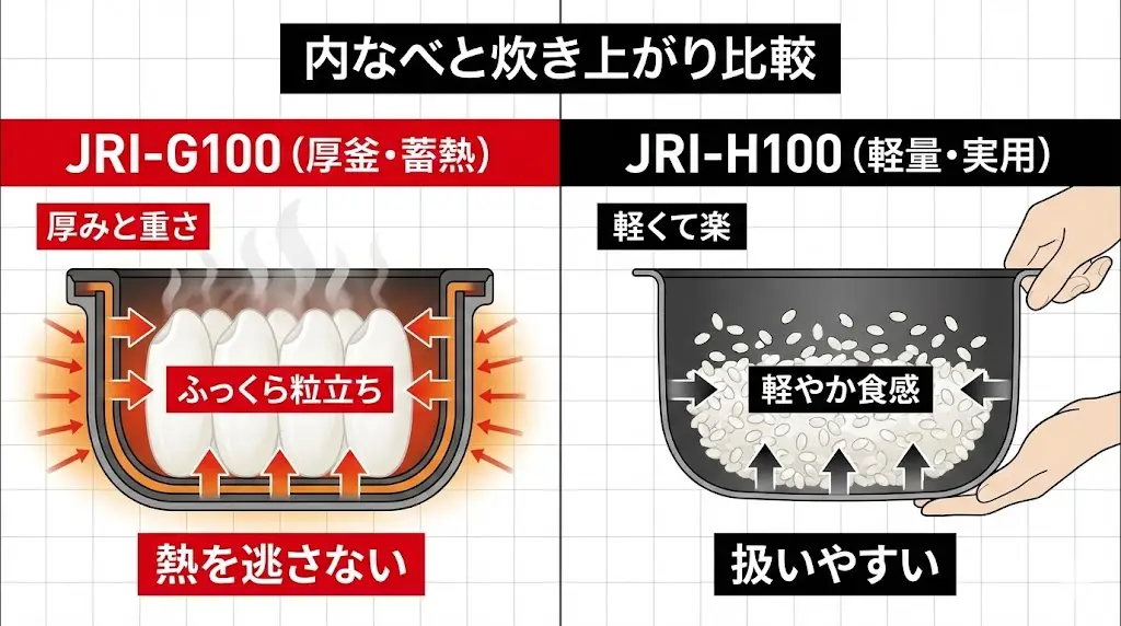 JRI-G100とJRI-H100の違いを語るうえで、特に重要なのが内なべの構造です。炊飯器は加熱方式だけでなく、内なべの素材や厚みがご飯の仕上がりに大きく影響します。