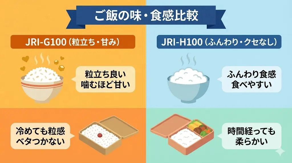 JRI-G100：粒立ちがよく、噛むほどに甘みを感じやすい
JRI-H100：ふんわりとした食感で、クセのない仕上がり