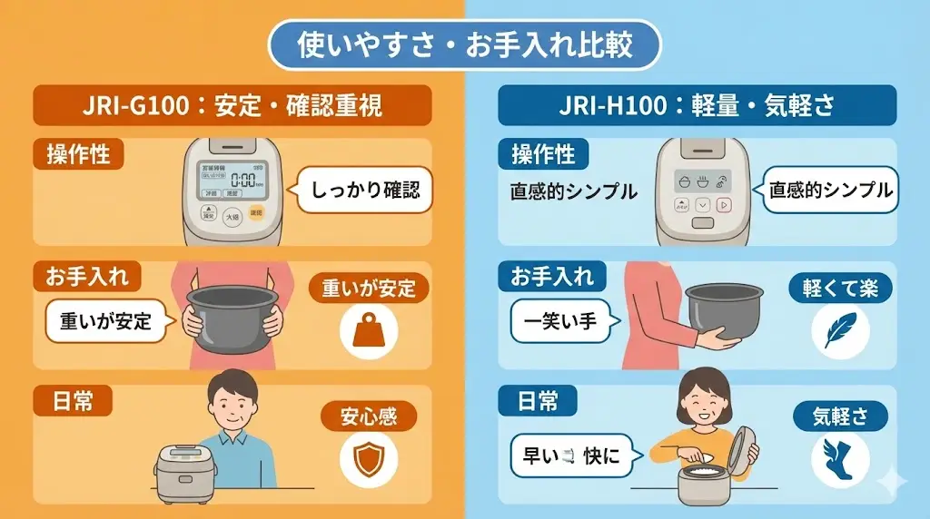 JRI-G100：表示が見やすく、しっかり確認しながら操作したい人向け
JRI-H100：必要最低限で、直感的に使いやすい設計