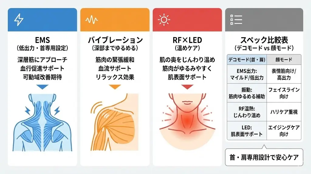 エクストラカッサには、首・肩専用に設計された「デコモード」が搭載されています。
