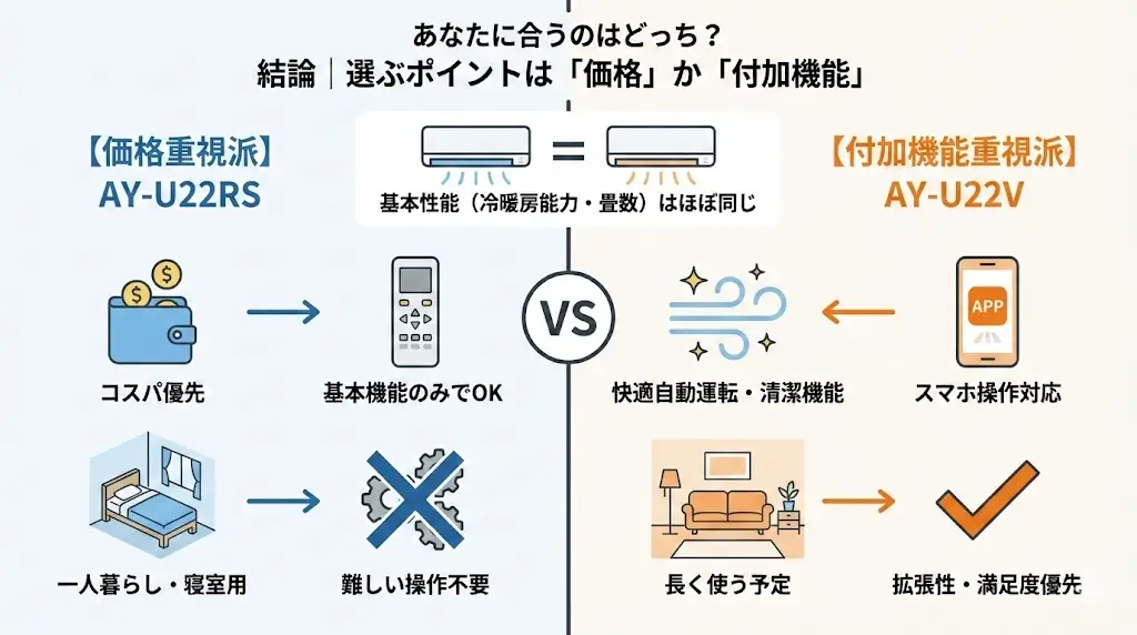 こんな人はAY-U22RSがおすすめ