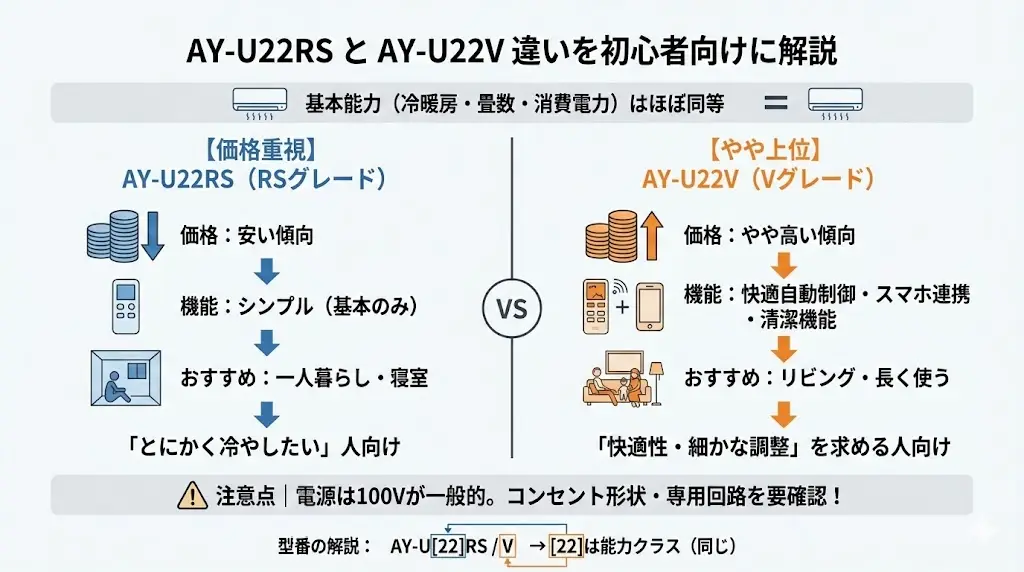 AY-U22RSとAY-U22Vの違いを初心者向けに解説