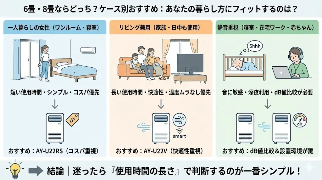 ワンルームや寝室利用なら、基本的にはRSでも十分です。

使用時間が限られている
シンプル操作でOK
できるだけ初期費用を抑えたい