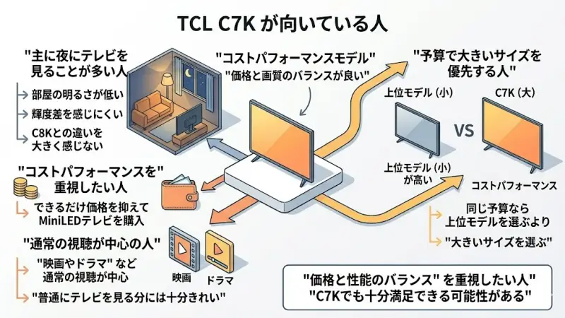 TCL C7Kが向いている人