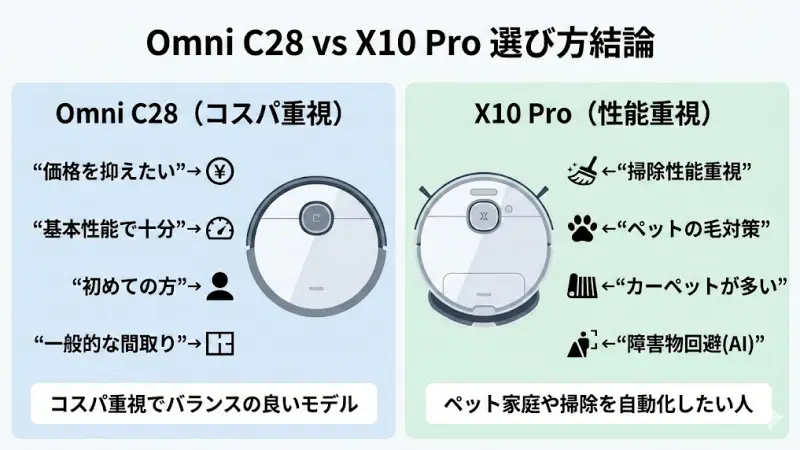 Omni C28とX10 Proはどっちがおすすめ？まず結論