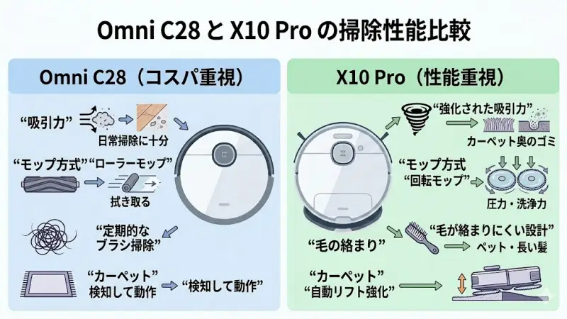 Omni C28とX10 Proはどちらも高性能モデルですが、掃除方式や設計の違いによって実際の掃除の仕上がりには差があります。