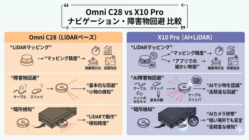 Omni C28とX10 Proはどちらもレーザーセンサーを使ったナビゲーションを搭載していますが、障害物回避の精度やAI機能には違いがあります。