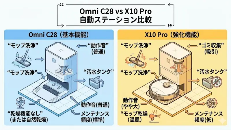 Omni C28とX10 Proはどちらも自動ステーションを搭載していますが、機能の細かい部分に違いがあります。