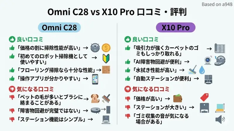 Omni C28とX10 Proの口コミ・評判