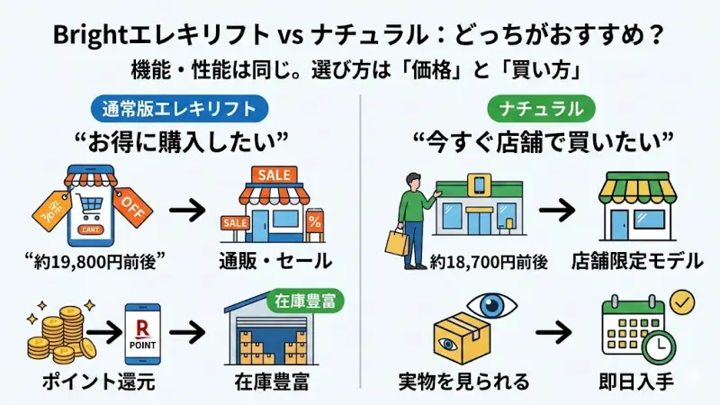 Brightエレキリフトとナチュラルはどっちがおすすめ？結論から解説