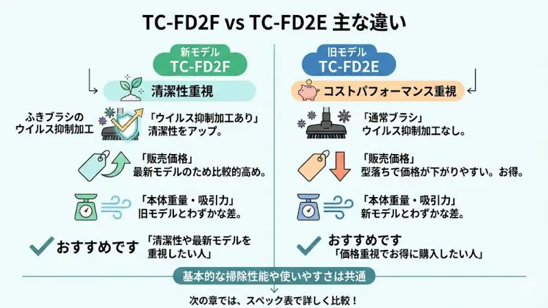 まず結論：TC-FD2FとTC-FD2Eの主な違い