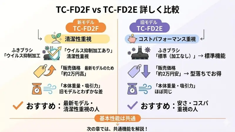 TC-FD2FとTC-FD2Eの違いを詳しく解説