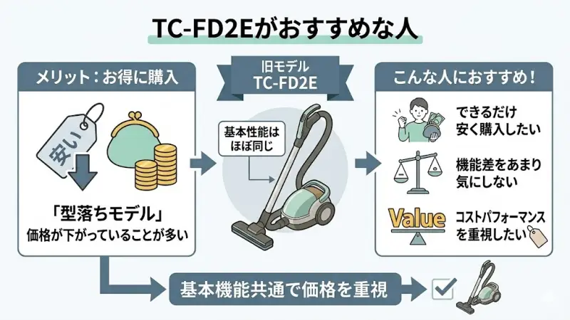 TC-FD2Eがおすすめな人