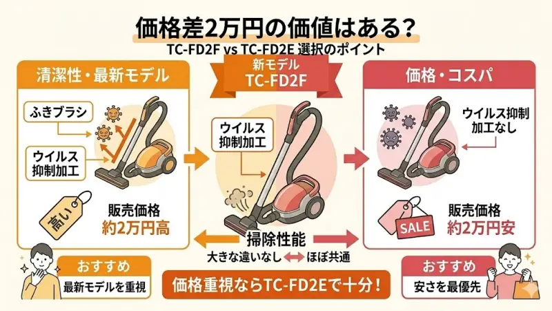 TC-FD2FとTC-FD2Eは、販売価格に約2万円ほどの差があることが多いです。