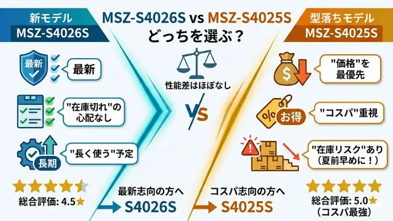 結局どちらを買うべき？MSZ-S4026SとS4025Sの結論