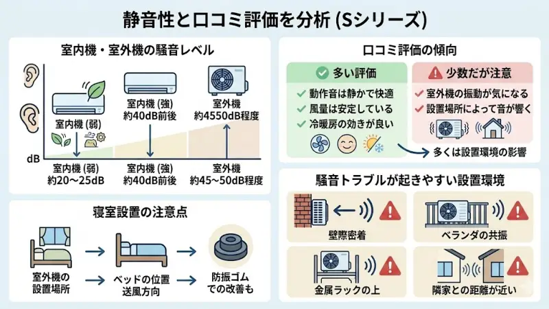 MSZ-S4026SとMSZ-S4025Sは同じSシリーズなので、静音性能は基本的に同等と考えて問題ありません。