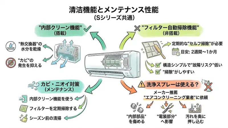 MSZ-S4026SとMSZ-S4025Sは同じSシリーズなので、基本的な清潔機能は共通しています。