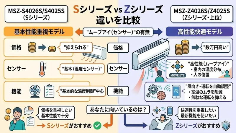 MSZ-S4026SやMSZ-S4025Sを検討している方の中には、

上位モデルにするべきか
機能差はどれくらいあるのか