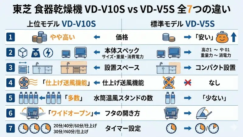 VD-V10SとVD-V5Sの違いは全部で7つ